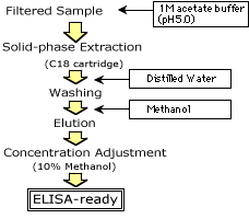 Pretreatment (Simplified Solid Phase Extraction)