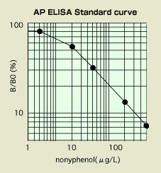 AP Standard Curve