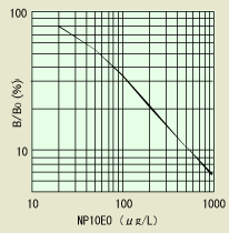 APE Standard Curve