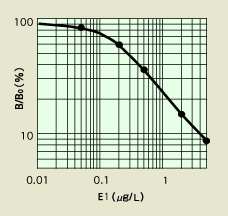 E1 Standard Curve