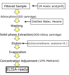 Pretreatment (Simplified Solid Phase Extraction)