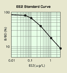 EE2 Standard Curve