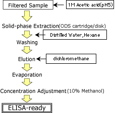 Pretreatment (Simplified Solid Phase Extraction)