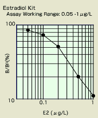 Standard Curves