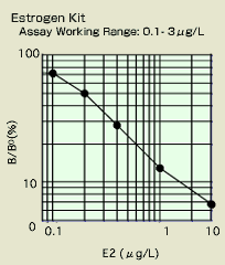 Standard Curves