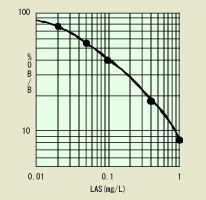 LAS Standard Curve